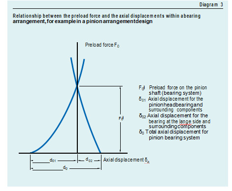 What is the method of SKF's bearing adjustment program?